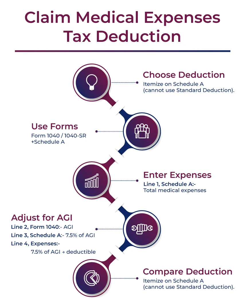 clam medical expenses tax deduction US