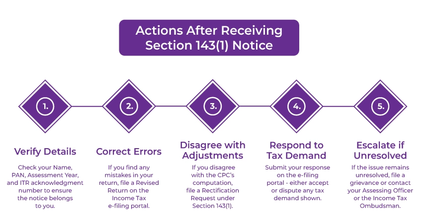Actions Must Be Taken to Respond After Receiving a 143(1)?
