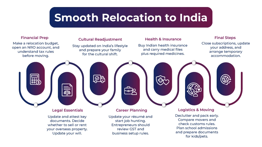 Smooth Relocation to India Smooth Relocation to India