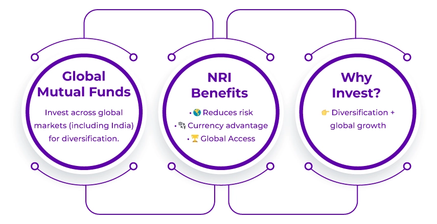 Global Mutual Funds