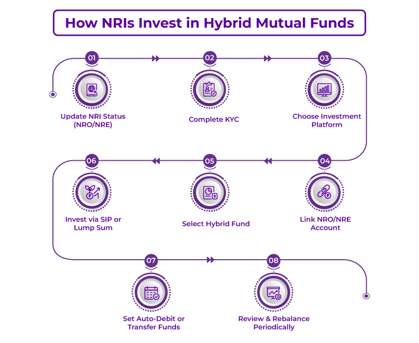 Hybrid Mutual Fund investing process Hybrid Mutual Fund investing process