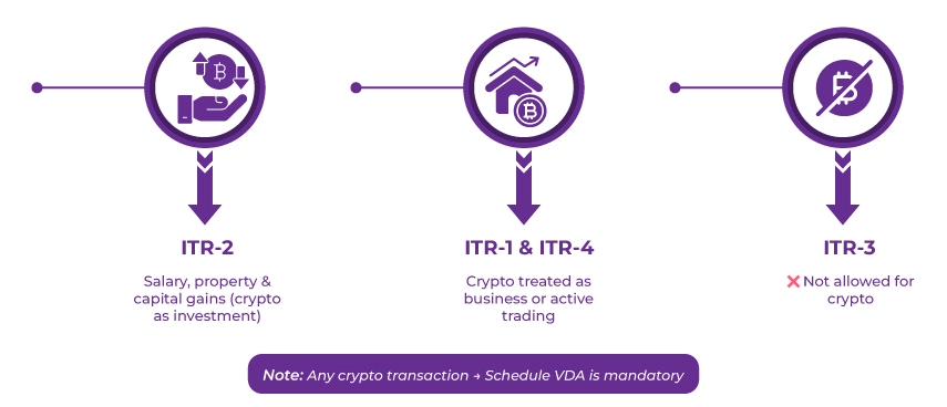 Which ITR Form Should NRIs Use for Reporting Crypto?