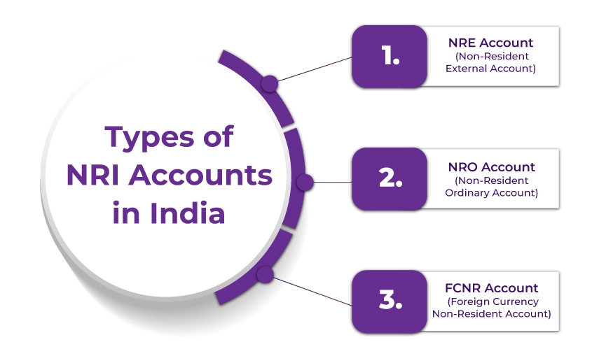 Types of NRI Accounts