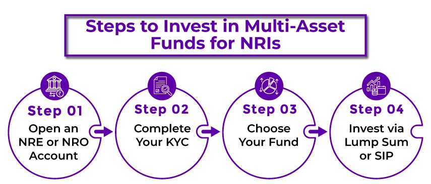 Steps to invest in multi-asset funds for NRIs Steps to invest in multi-asset funds for NRIs