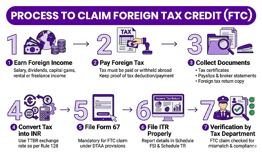 Process to Claim Foreign Tax Credit