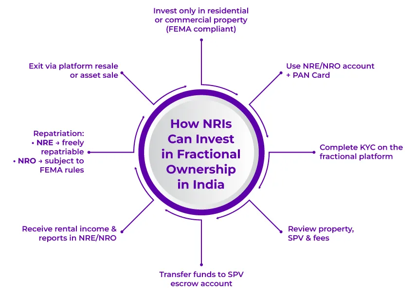 NRIs Invest In Fractional Ownership In India