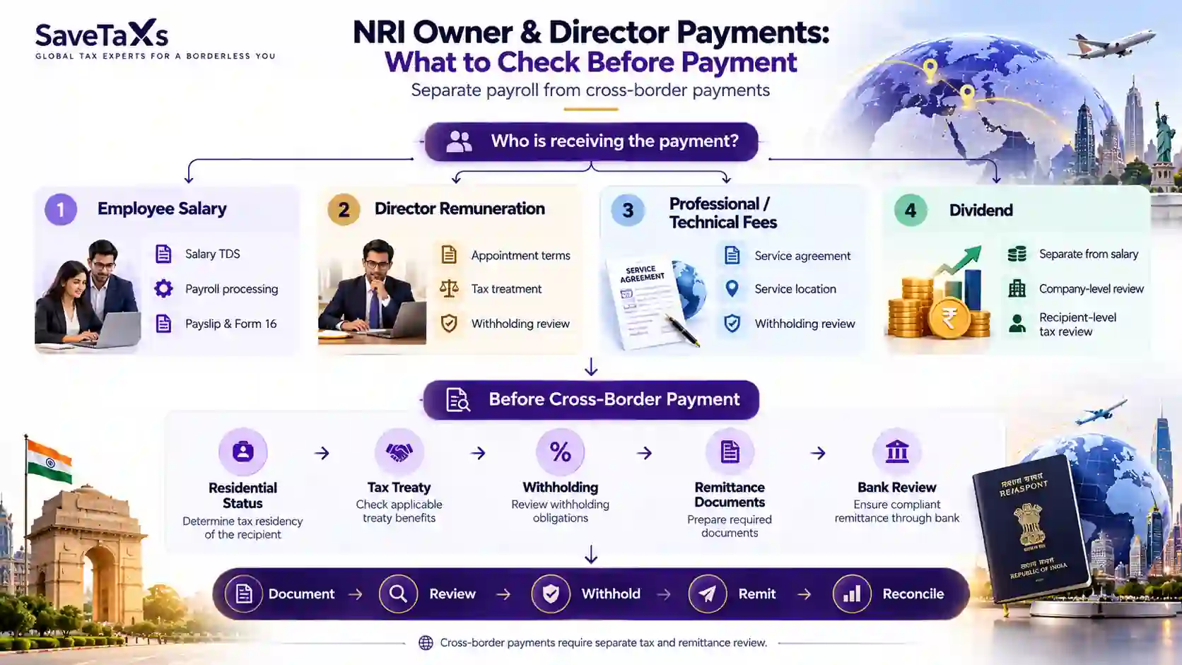 How should an Indian business pay an NRI owner, director, or overseas service provider?