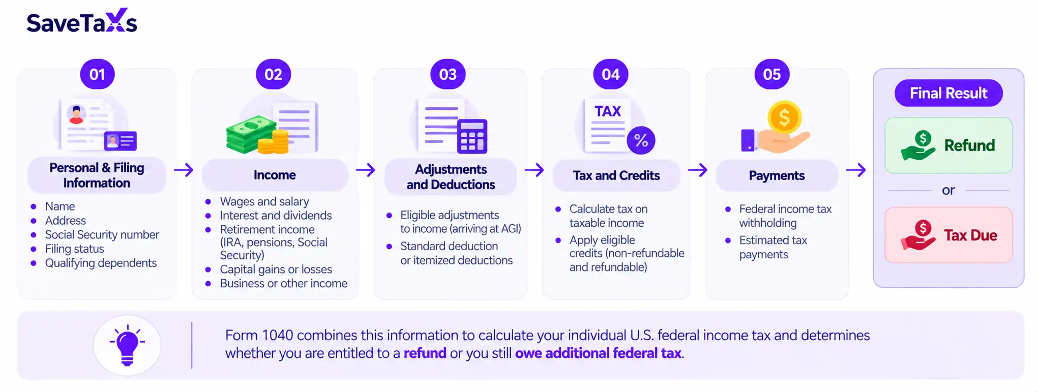 What Information Is Reported on Form 1040