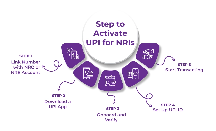 UPI for NRI UPI for NRI