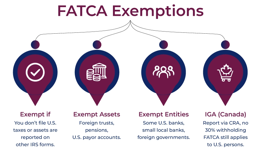 FATCA Exemptions