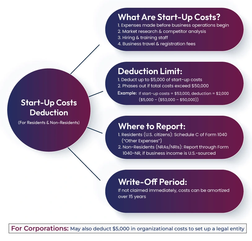 Start-up Costs Deduction