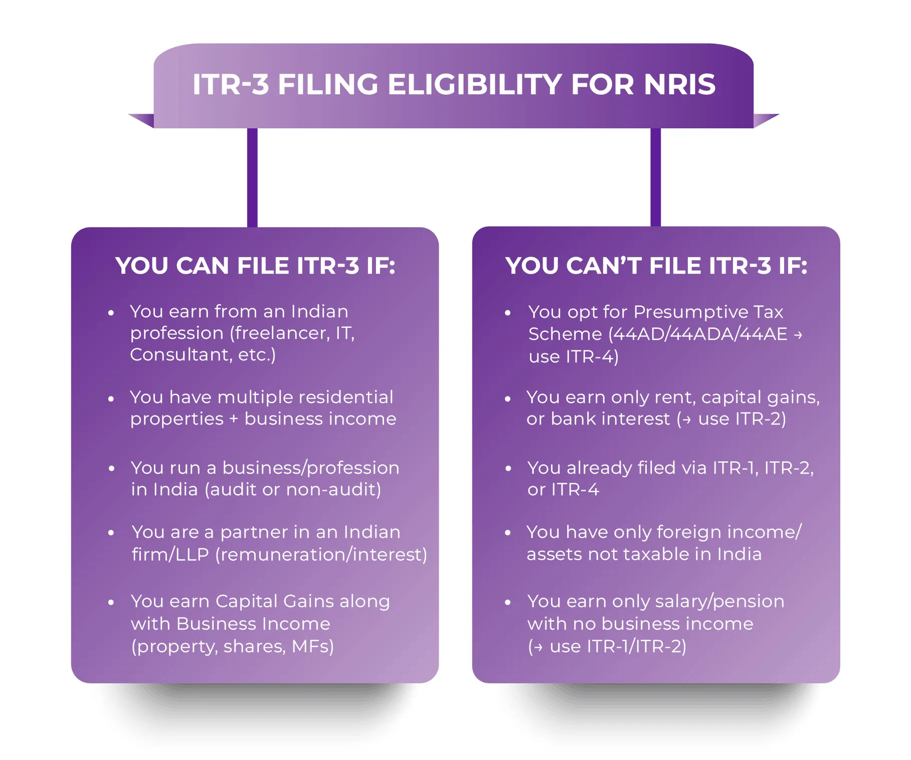 ITR-3 Filing Eligibility for NRIs