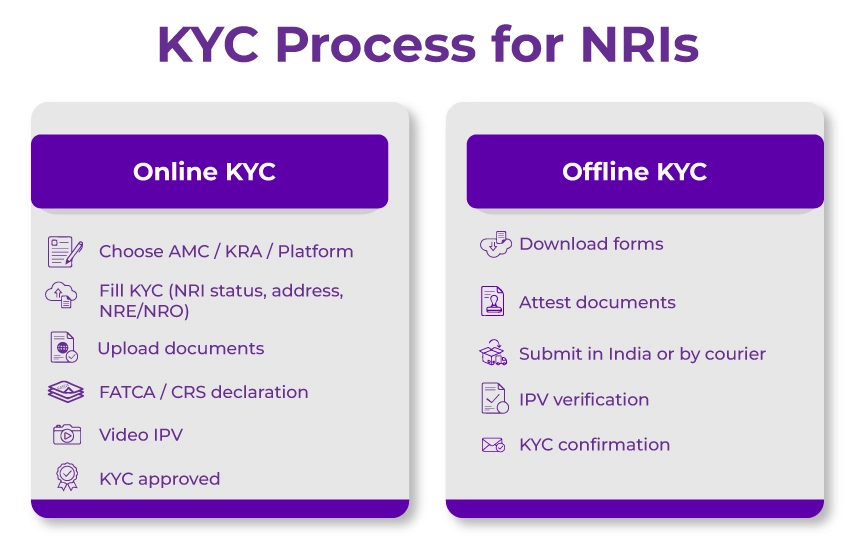 KYC Process for NRIs KYC Process for NRIs