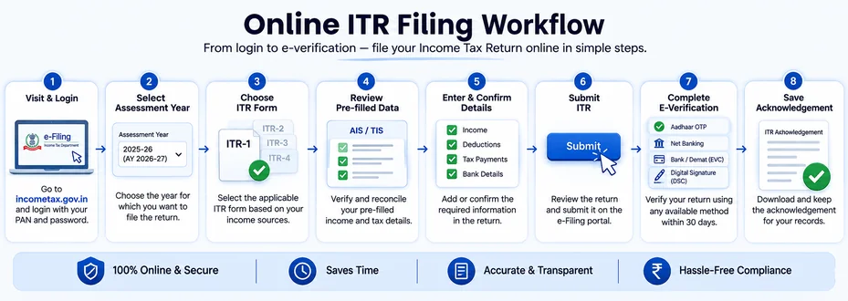 Follow the online ITR filing process from login to e-verification
