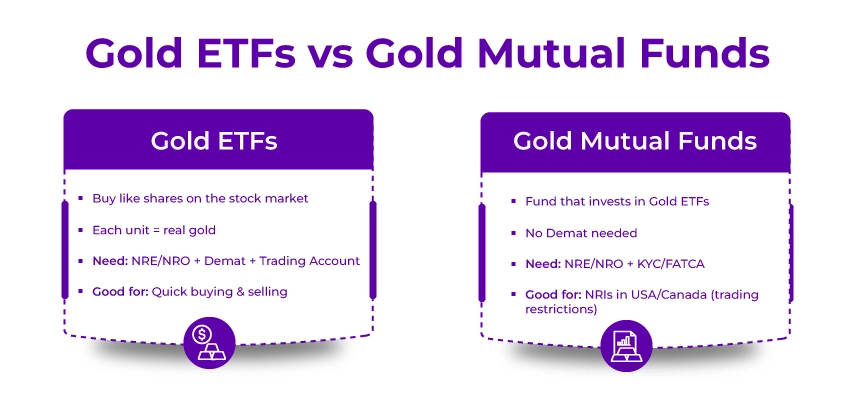 Gold ETFs vs Gold Mutual Funds Gold ETFs vs Gold Mutual Funds