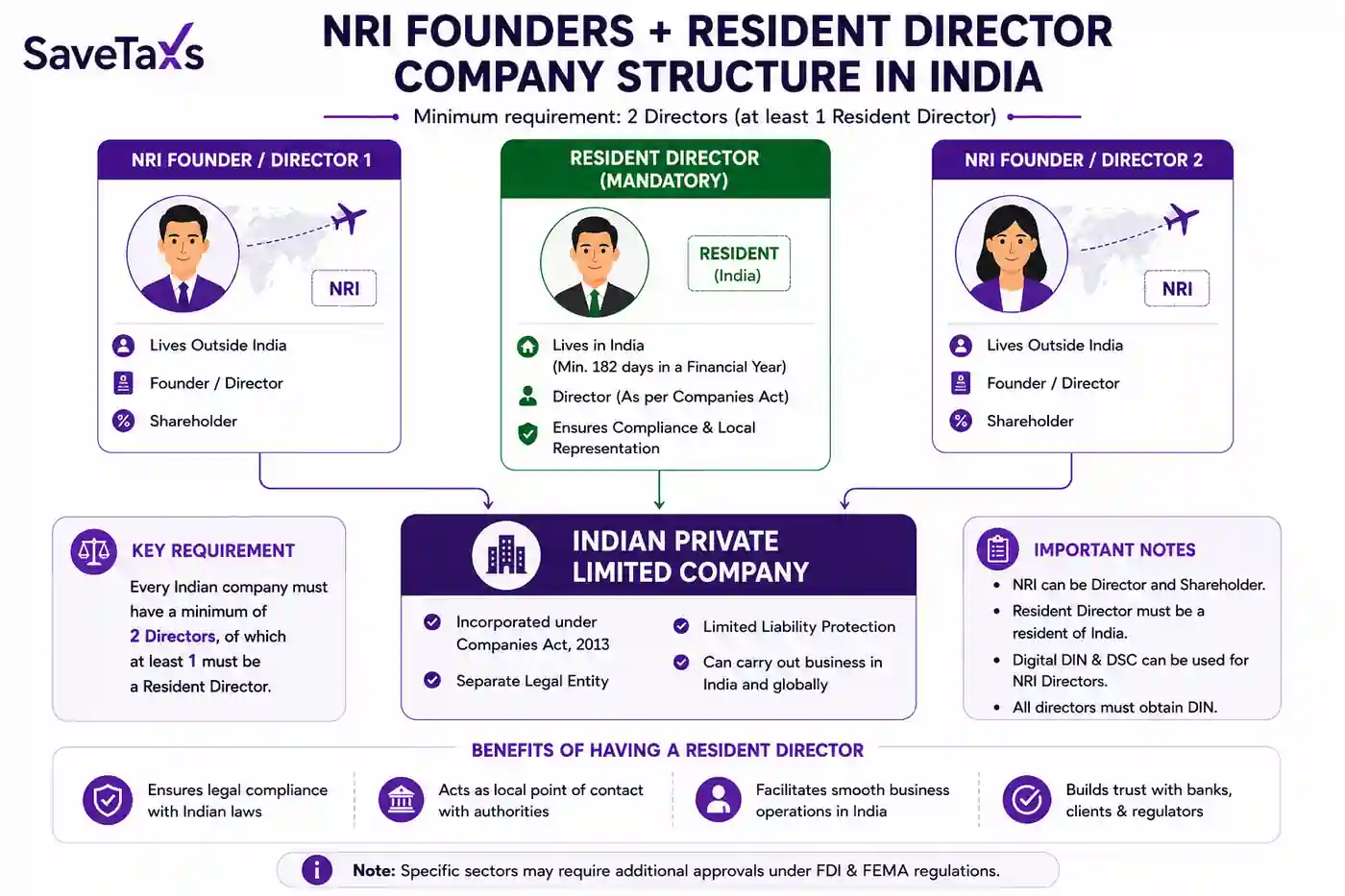 NRI Founders + Resident Director Company Structure