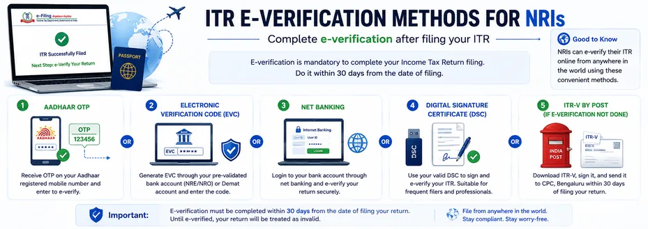 Complete NRI ITR e-verification after filing