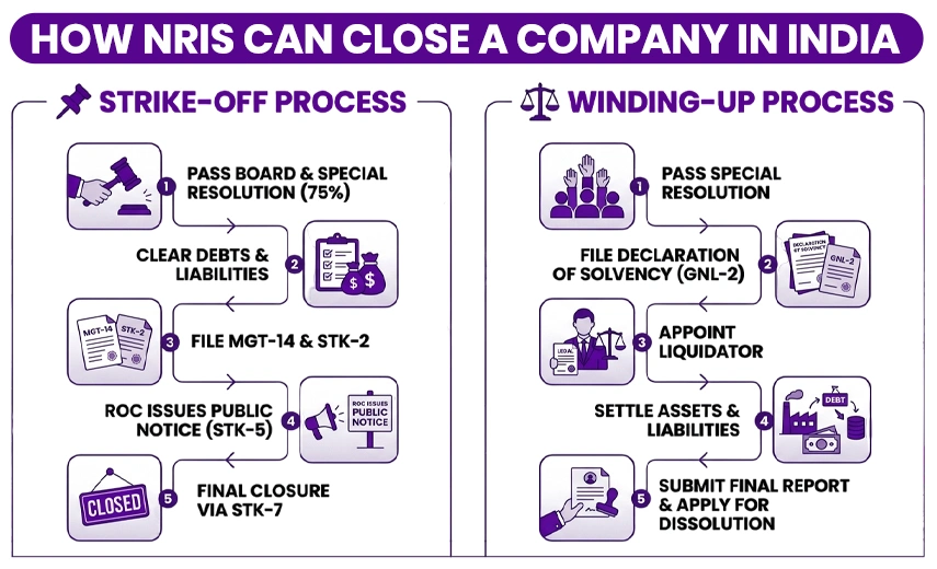 Process To Close A Company In India As An NRI