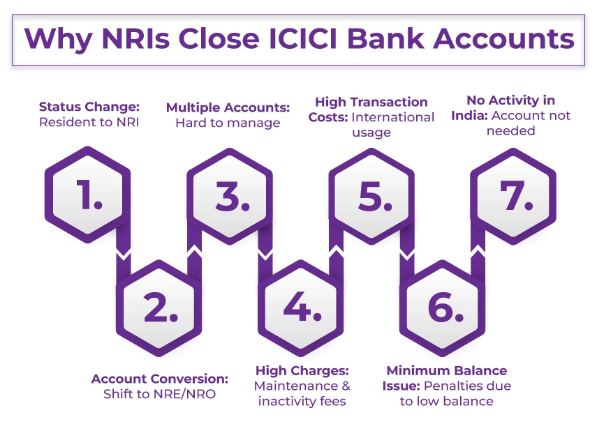 Common Reasons NRIs Close ICICI Bank Accounts