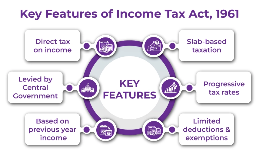 Key Features of the Income Tax Act
