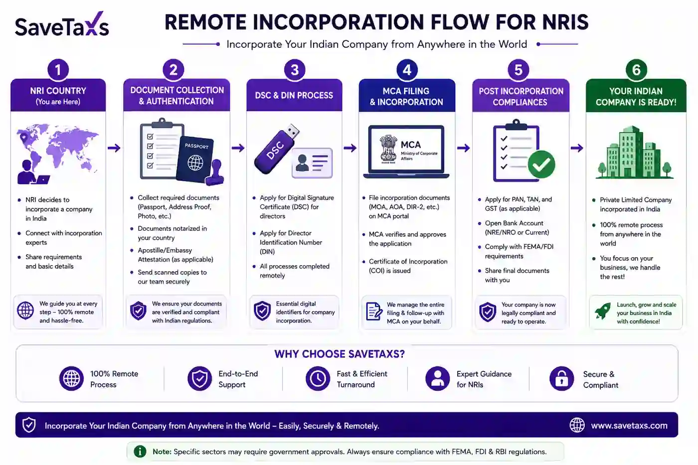 Remote Incorporation Flow for NRIs
