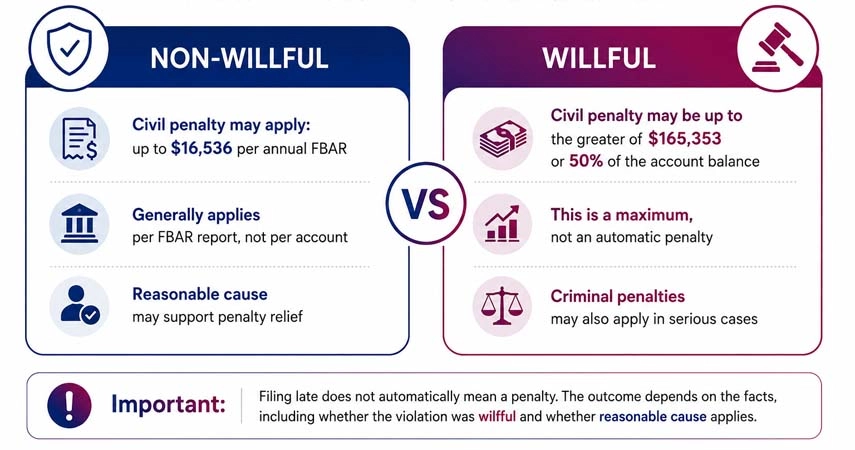 Penalties for Filing FBAR Late