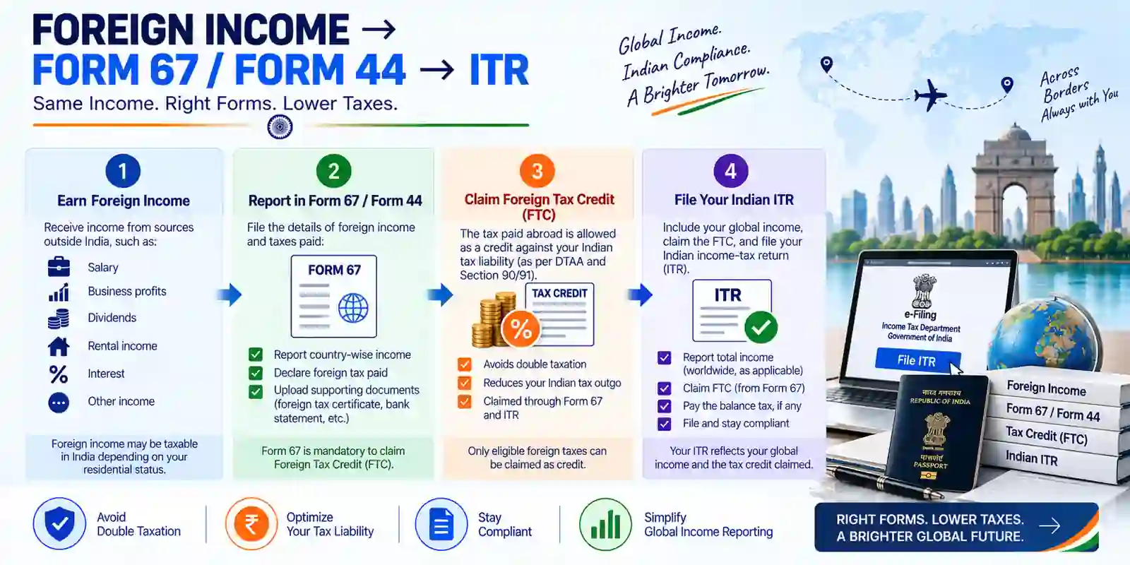Claim Foreign Tax Credit with the Indian income-tax return