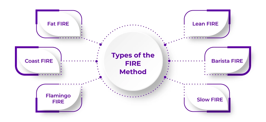 Types of the FIRE Method Types of the FIRE Method