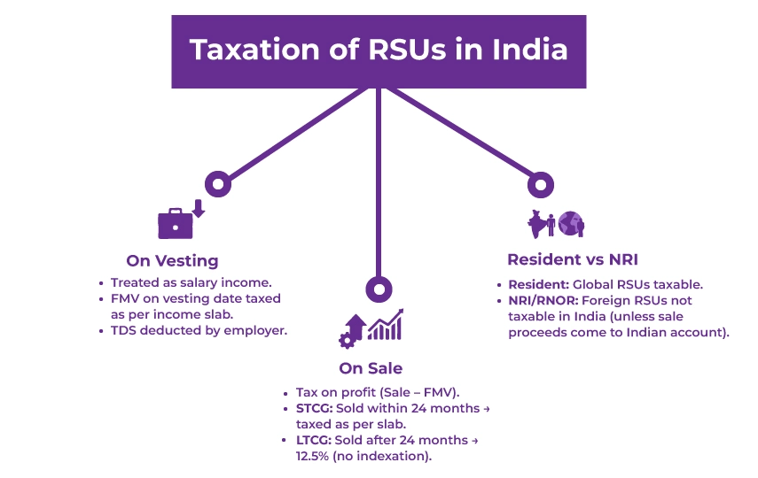 Taxation of RSU in India