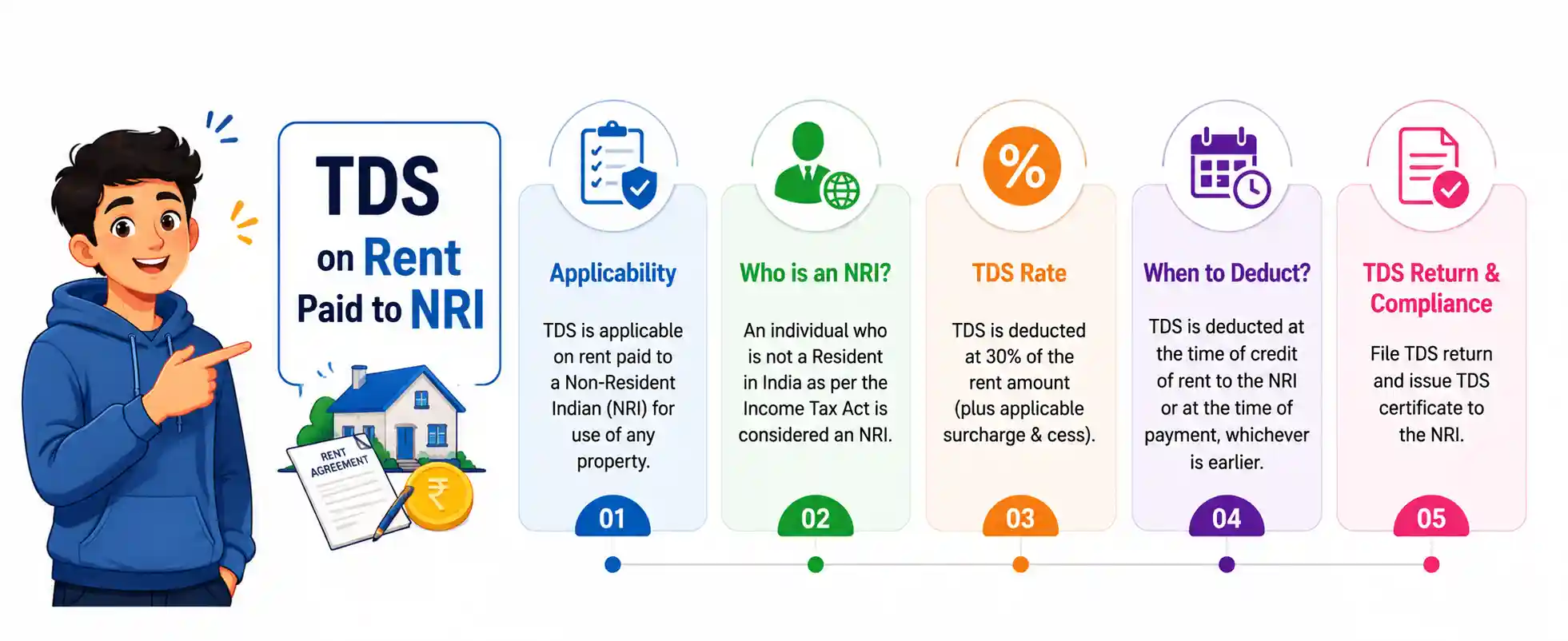 TDS on Rent Paid to NRI