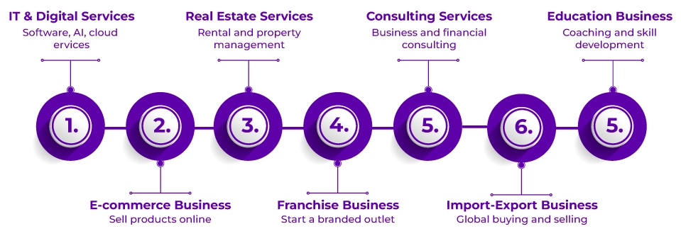 Top Business Ideas for NRIs in India