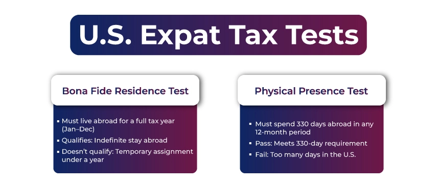 U.S. Expat Tax Tests