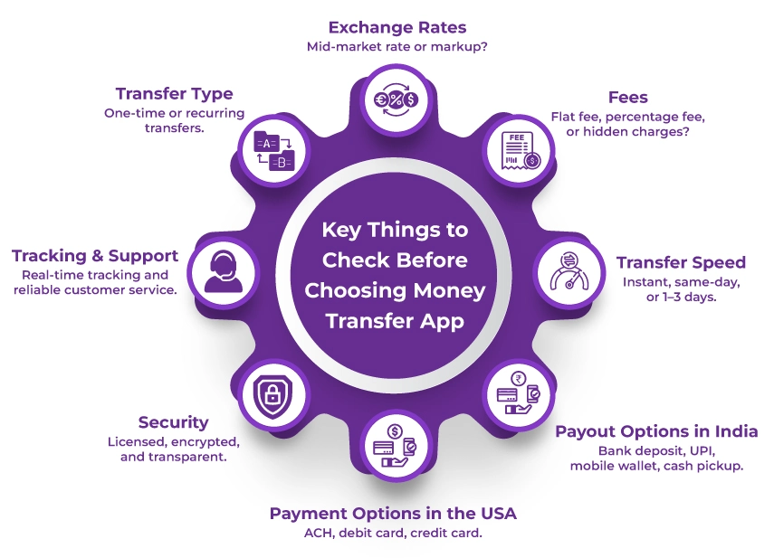 infographic for Key Things to Check Before Choosing a Money Transfer App