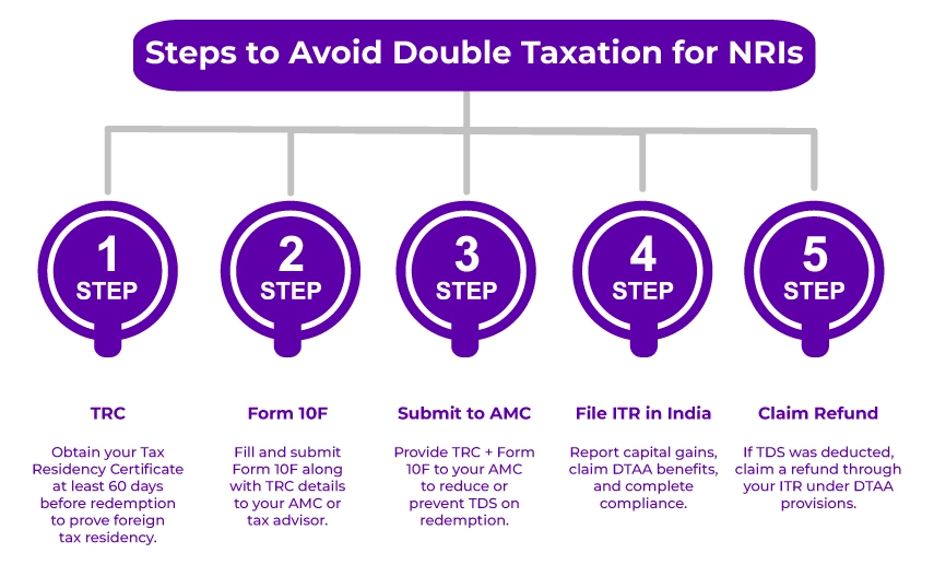 infographic Steps to Avoid Double Taxation for NRIs