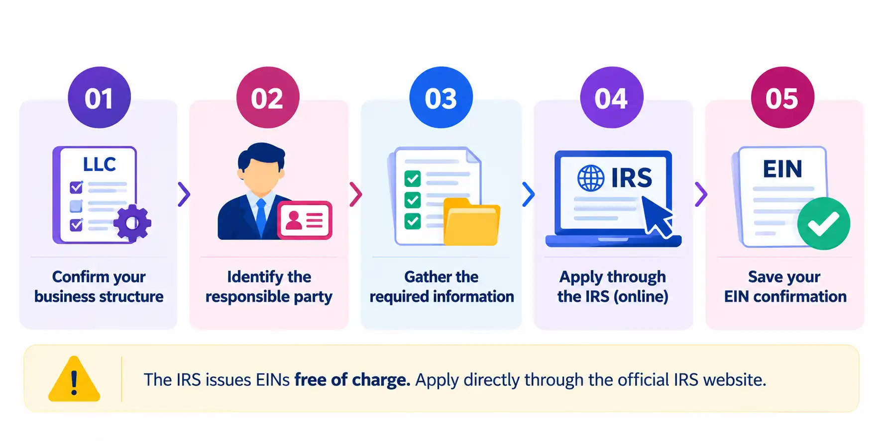 How to Apply for an EIN
