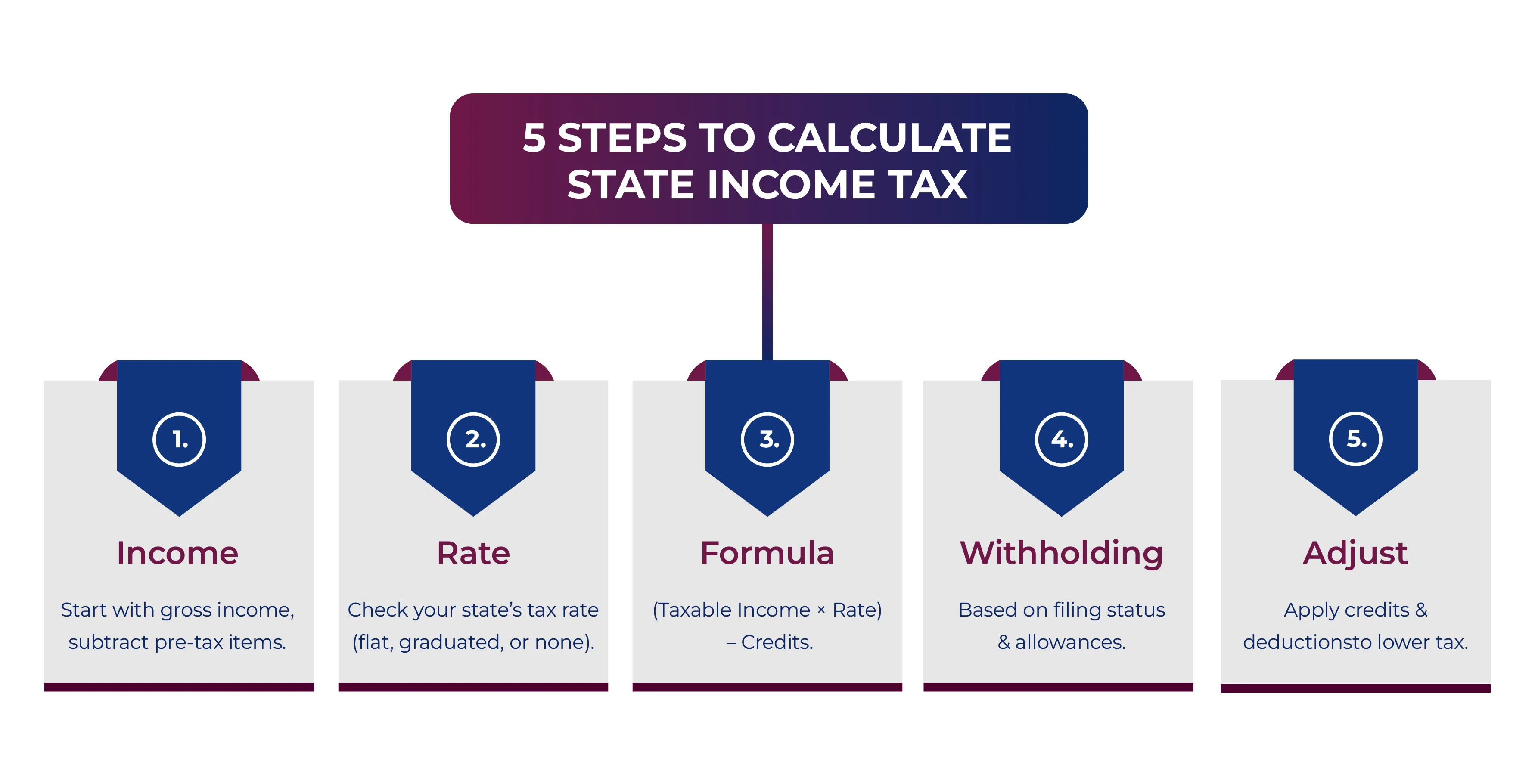 5 Steps to Calculate State Income Tax