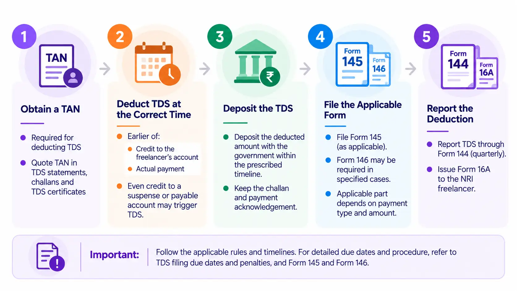 How the Indian Client Must Deduct and Report TDS