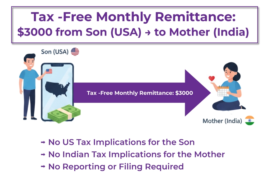 Tax -Free Monthly Remittance Tax -Free Monthly Remittance