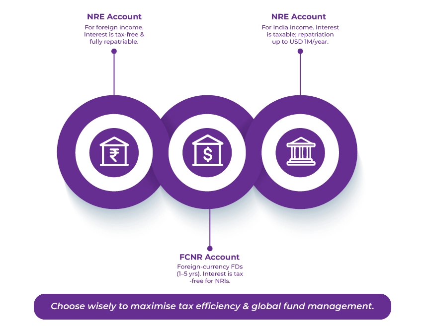 NRE, NRO, & FCNR Account
