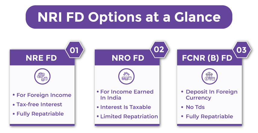 Types of NRI Fixed Deposits