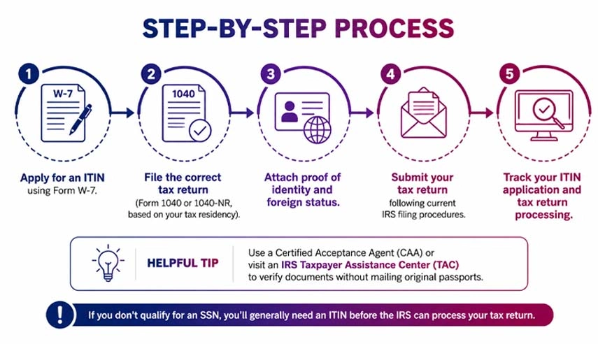 How to File U.S. Taxes Without an SSN