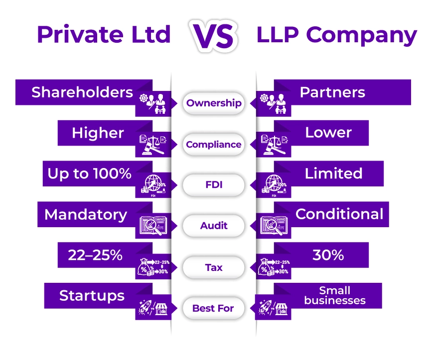 difference between a Private Limited Company and an LLP