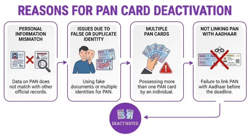 Reasons for PAN Card Deactivation Reasons for PAN Card Deactivation