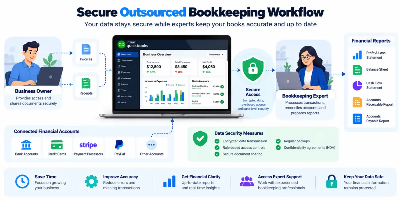 Protect financial data during outsourced bookkeeping