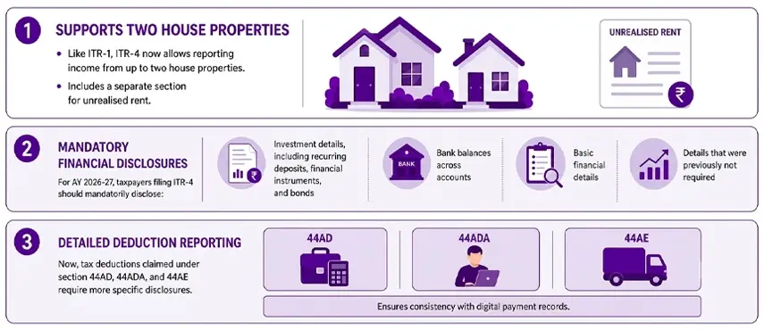 ITR-4 (Sugam): New Disclosures for Presumptive Taxpayers