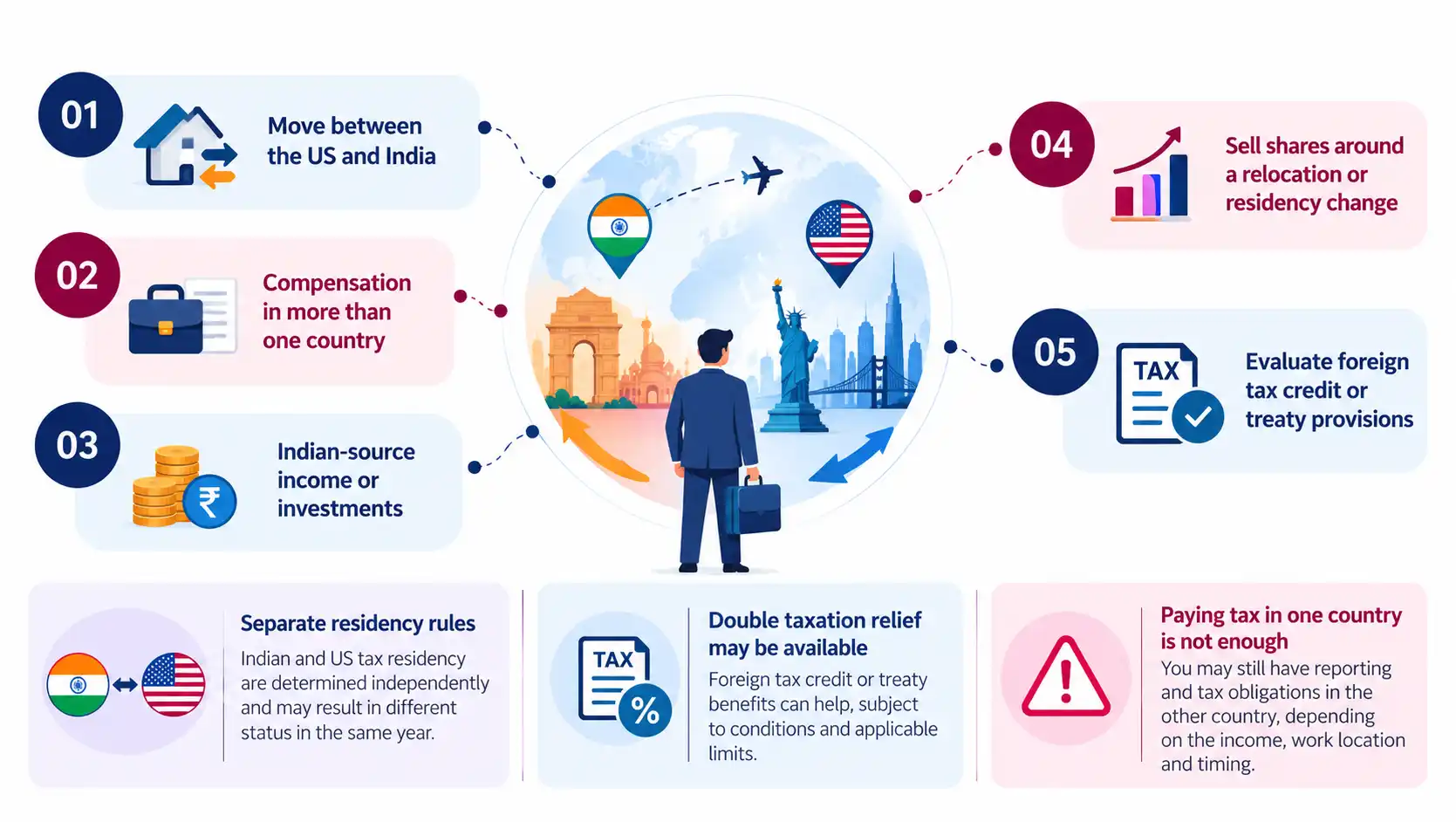 India–US Tax Coordination
