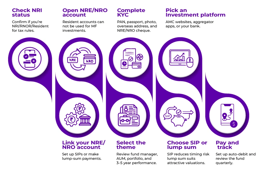 NRIs invest in Thematic Funds