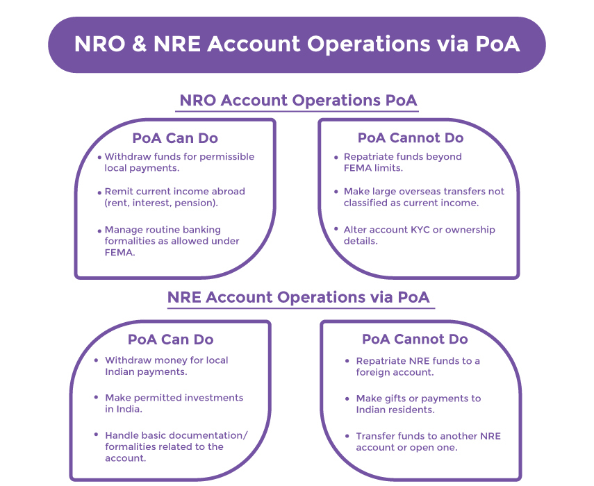 Banking Activities Managed Through A PoA For NRIs Infographic explaining NRO and NRE account operations through a Power of Attorney (PoA)