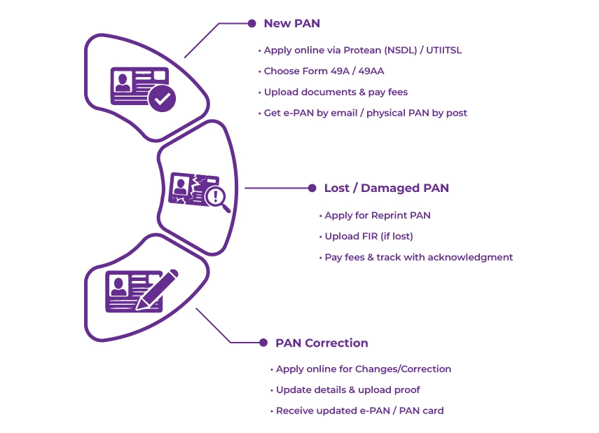 Apply for PAN Card from UAE