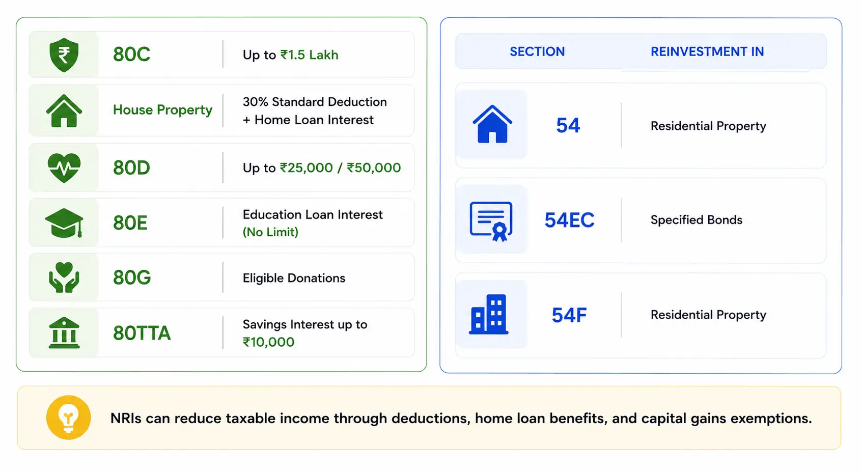 Deductions and Exemptions Available to NRIs